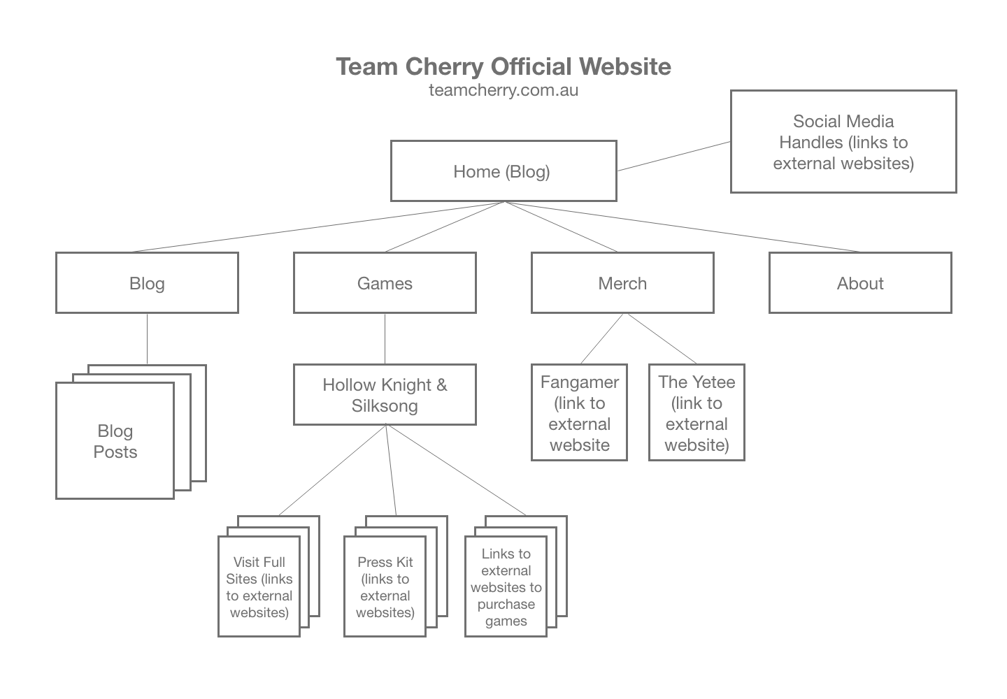 Site map for teamcherry.com.au